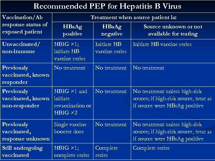 Recommended PEP for Hepatitis B Virus Vaccination/Ab response status of exposed patient Unvaccinated/ non-immune