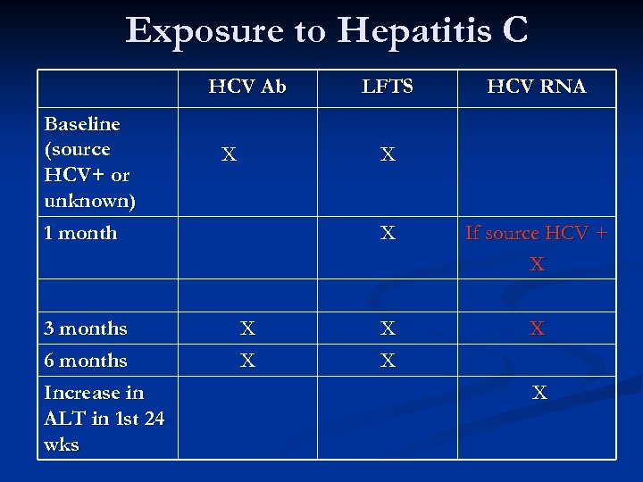 Exposure to Hepatitis C HCV Ab Baseline (source HCV+ or unknown) 1 month 3