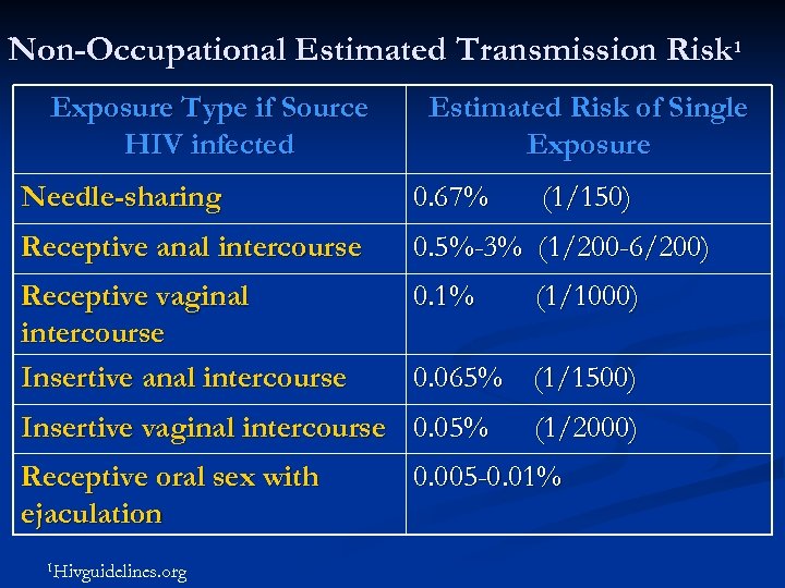 Non-Occupational Estimated Transmission Risk 1 Exposure Type if Source HIV infected Estimated Risk of