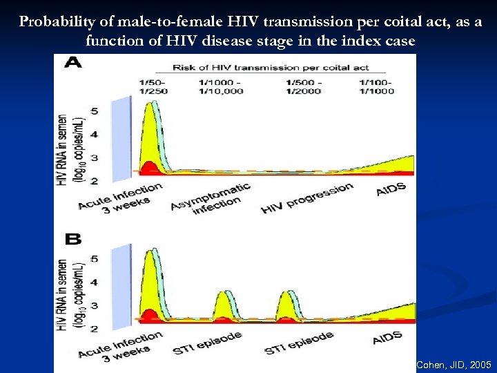 Probability of male-to-female HIV transmission per coital act, as a function of HIV disease