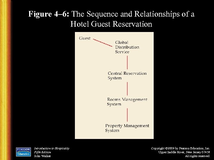 Figure 4– 6: The Sequence and Relationships of a Hotel Guest Reservation Introduction to