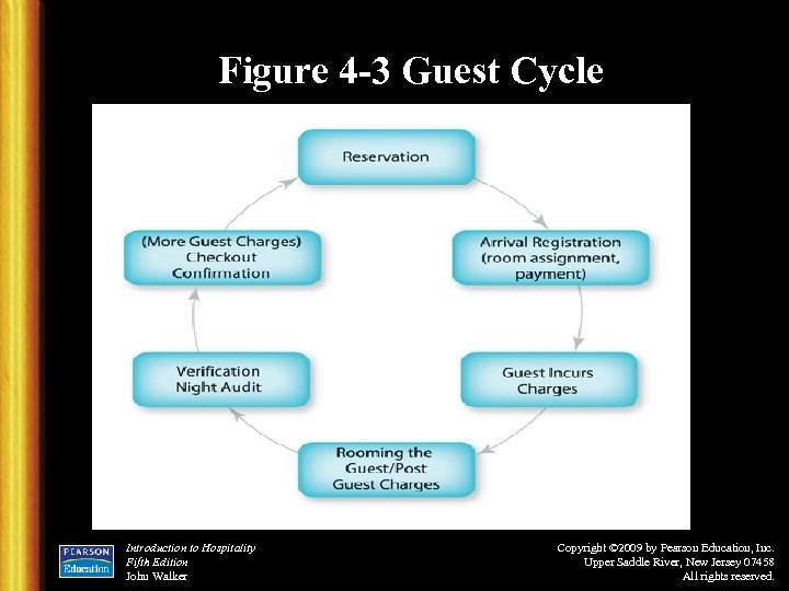 Figure 4 -3 Guest Cycle Introduction to Hospitality Fifth Edition John Walker Copyright ©