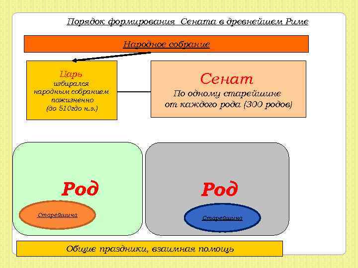 Порядок формирования Сената в древнейшем Риме Народное собрание Царь избирался народным собранием пожизненно (до