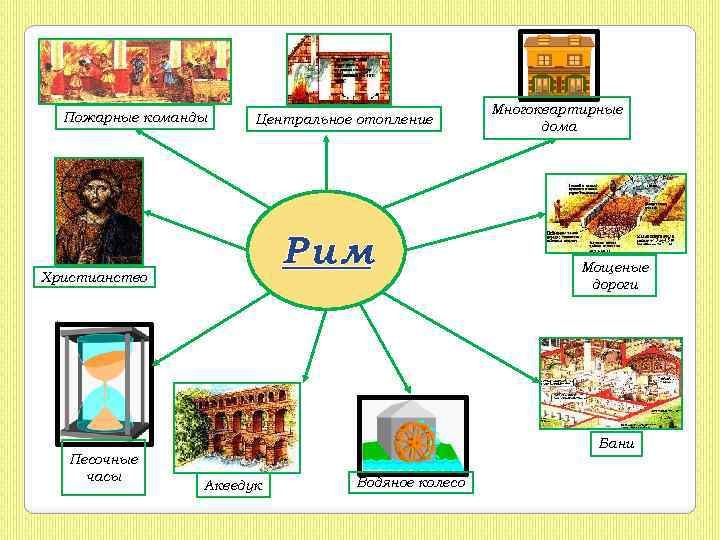 Пожарные команды Центральное отопление Рим Христианство Песочные часы Многоквартирные дома Мощеные дороги Бани Акведук