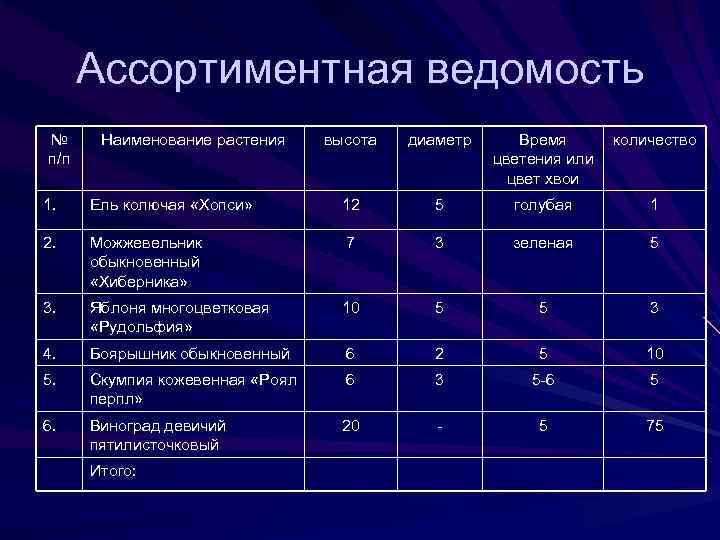 Ассортиментная ведомость № п/п Наименование растения высота диаметр Время цветения или цвет хвои количество