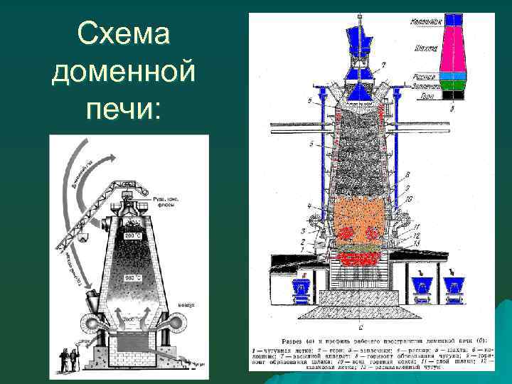 Схема доменной печи: 