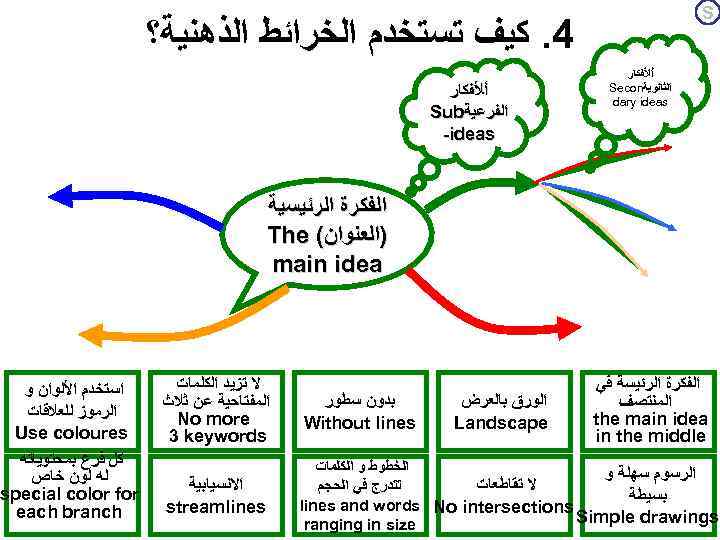  S 4. ﻛﻴﻒ ﺗﺴﺘﺨﺪﻡ ﺍﻟﺨﺮﺍﺋﻂ ﺍﻟﺬﻫﻨﻴﺔ؟ ﺃﻸﻔﻜﺎﺭ ﺍﻟﺜﺎﻧﻮﻳﺔ Secon dary ideas ﺃﻸﻔﻜﺎﺭ ﺍﻟﻔﺮﻋﻴﺔ