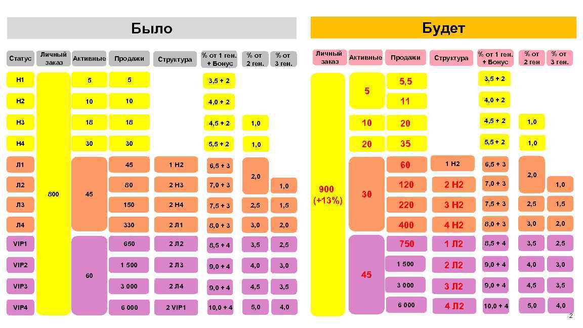 Будет Было Статус Личный Активные заказ Н 1 5 Продажи Структура 5 % от