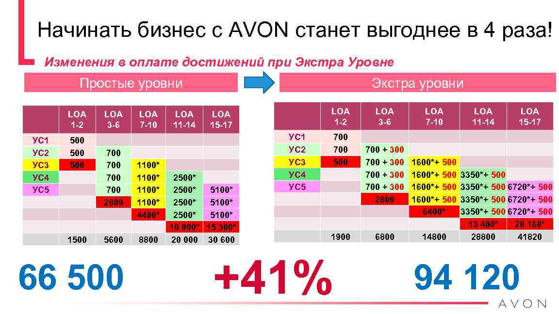 Начинать бизнес с AVON станет выгоднее в 4 раза! Изменения в оплате достижений при