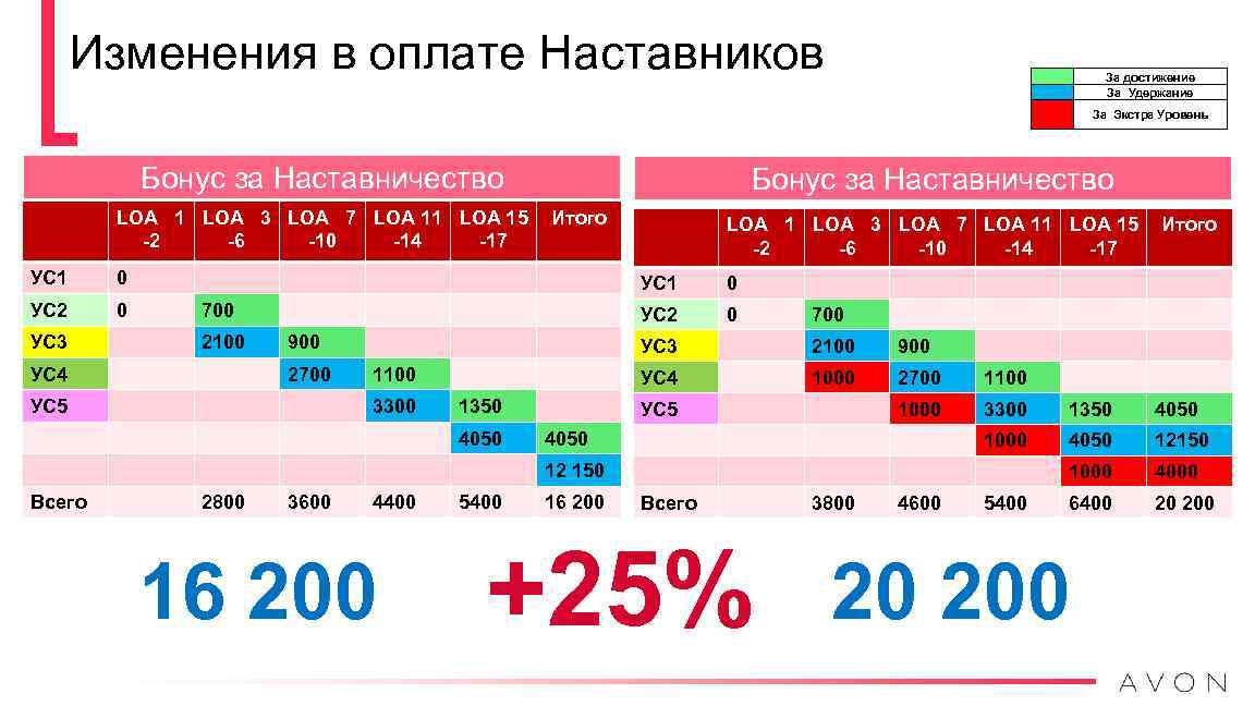 Изменения в оплате Наставников За достижение За Удержание За Экстра Уровень Бонус за Наставничество