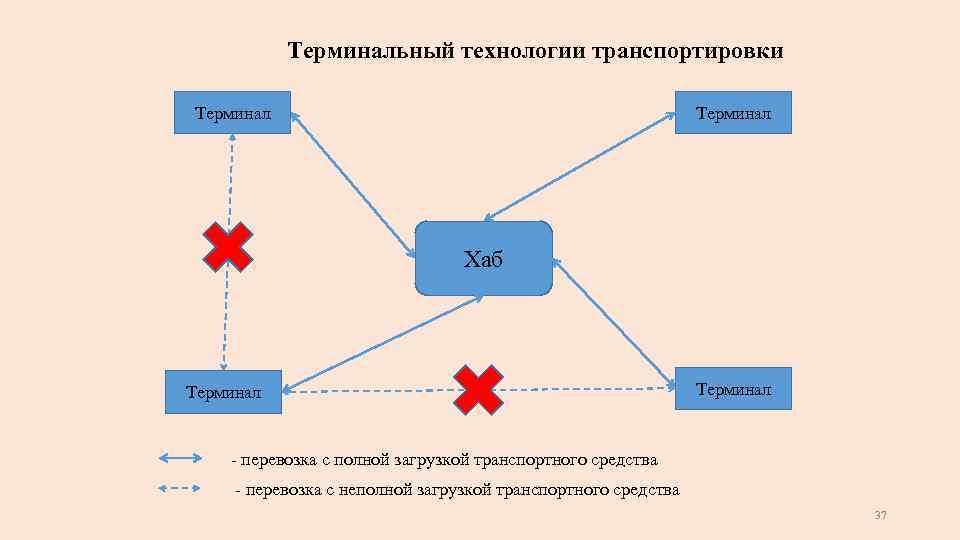Терминальный технологии транспортировки Терминал Хаб Терминал перевозка с полной загрузкой транспортного средства перевозка с