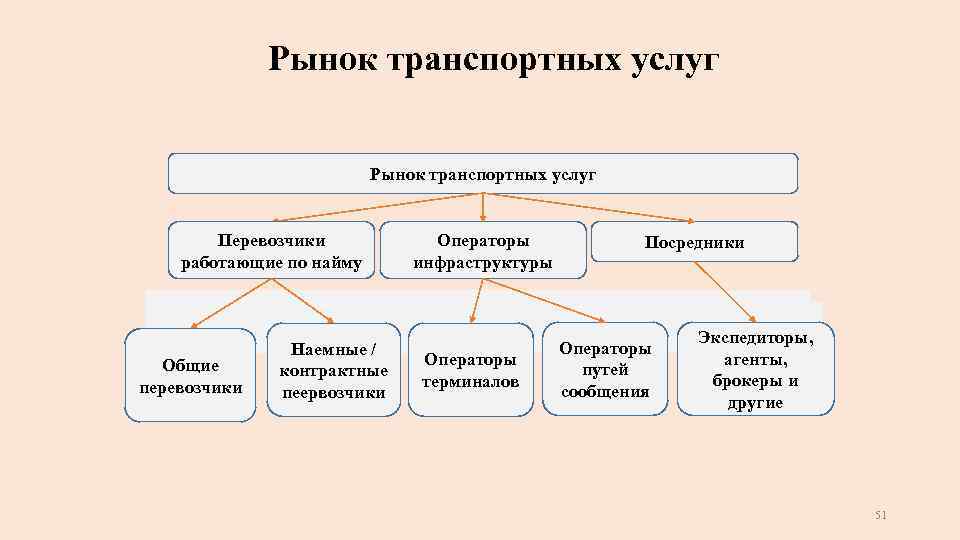 Рынок транспортных услуг Перевозчики работающие по найму Общие перевозчики Наемные / контрактные пеервозчики Операторы