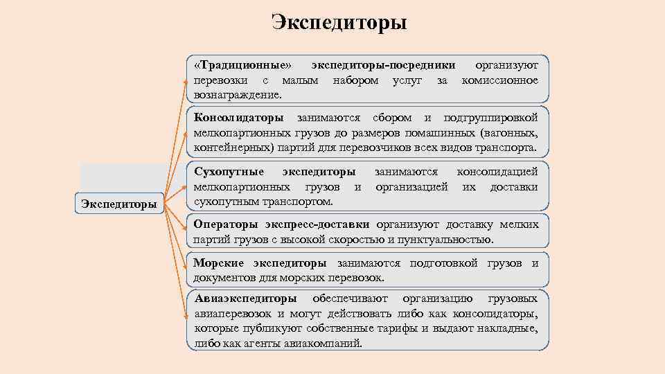 Экспедиторы «Традиционные» экспедиторы посредники организуют перевозки с малым набором услуг за комиссионное вознаграждение. Консолидаторы