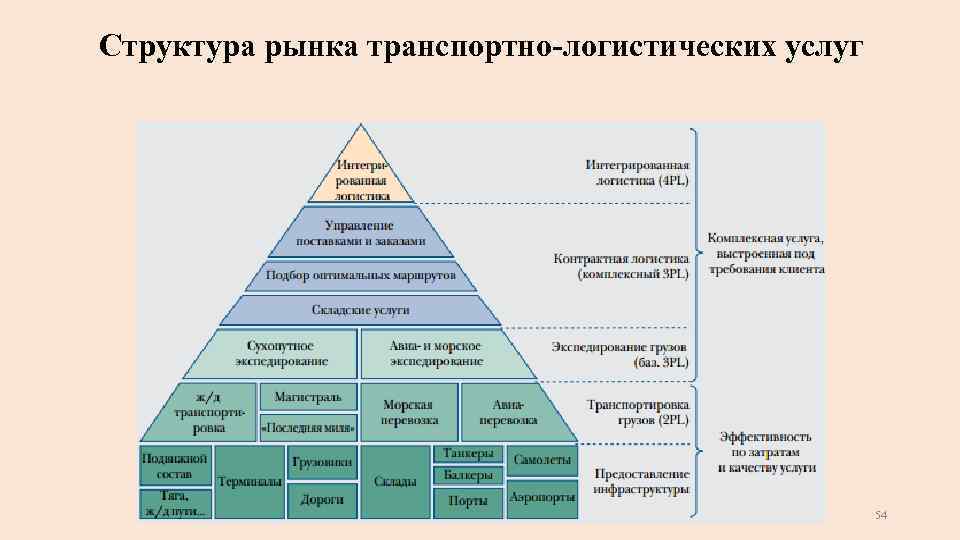 Структура рынка транспортно логистических услуг 54 