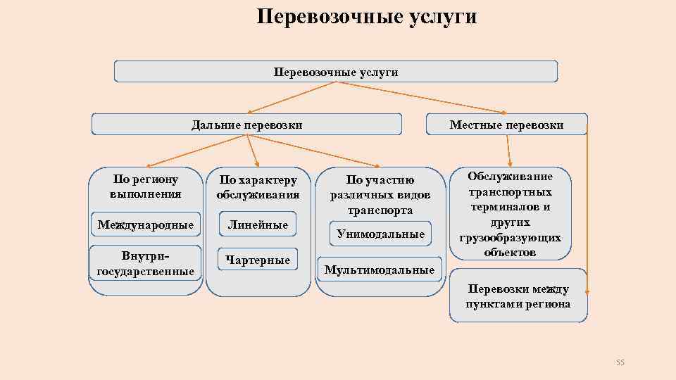 Перевозочные услуги Дальние перевозки По региону выполнения По характеру обслуживания Международные Линейные Внутри государственные