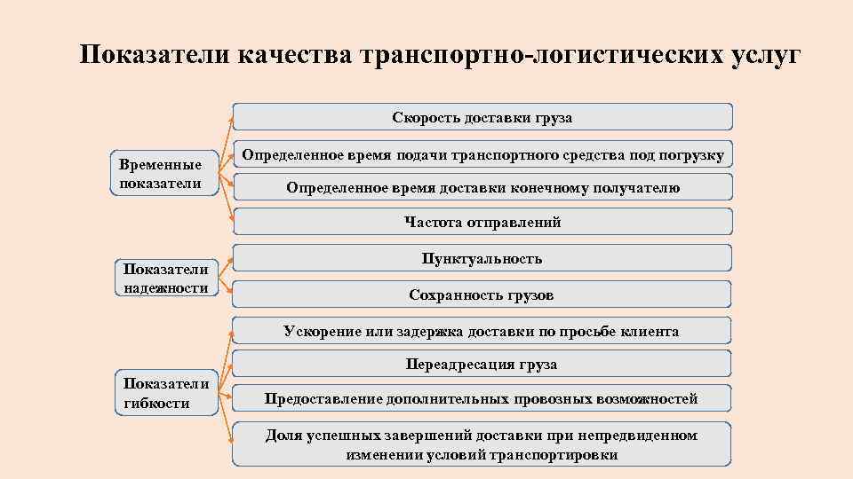 Показатели качества транспортно логистических услуг Скорость доставки груза Временные показатели Определенное время подачи транспортного