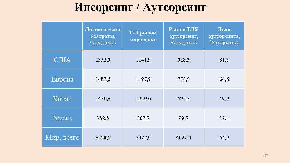 Инсорсинг / Аутсорсинг Логистически е затраты, млрд долл. Т/Л рынок, млрд долл. Рынок ТЛУ