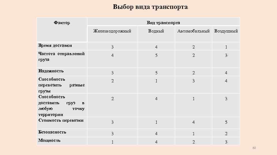 Выбор вида транспорта Фактор Вид транспорта Железнодорожный Водный Автомобильный Воздушный Время доставки 3 4