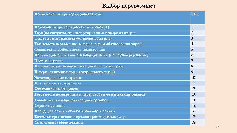 Выбор перевозчика Наименование критерия (показателя) Ранг Надежность времени доставки (транзита) Тарифы (затраты) транспортировки «от