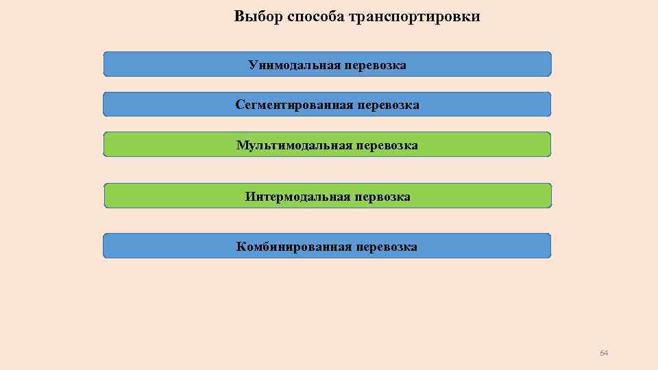 Выбор способа транспортировки Унимодальная перевозка Сегментированная перевозка Мультимодальная перевозка Интермодальная первозка Комбинированная перевозка 64