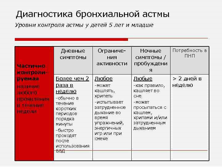 Диагностика бронхиальной астмы Уровни контроля астмы у детей 5 лет и младше Дневные симптомы