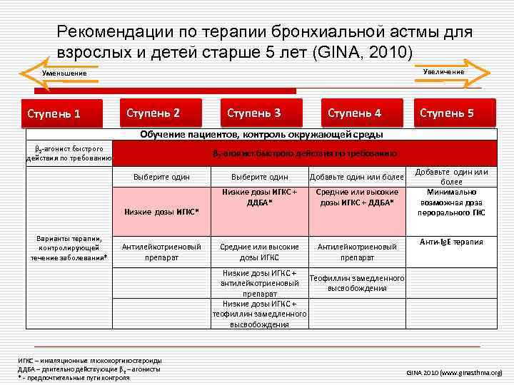 Бронхиальная астма клинические рекомендации