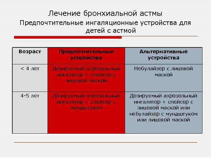 Лечение бронхиальной астмы Предпочтительные ингаляционные устройства для детей с астмой Возраст Предпочтительные устройства Альтернативные
