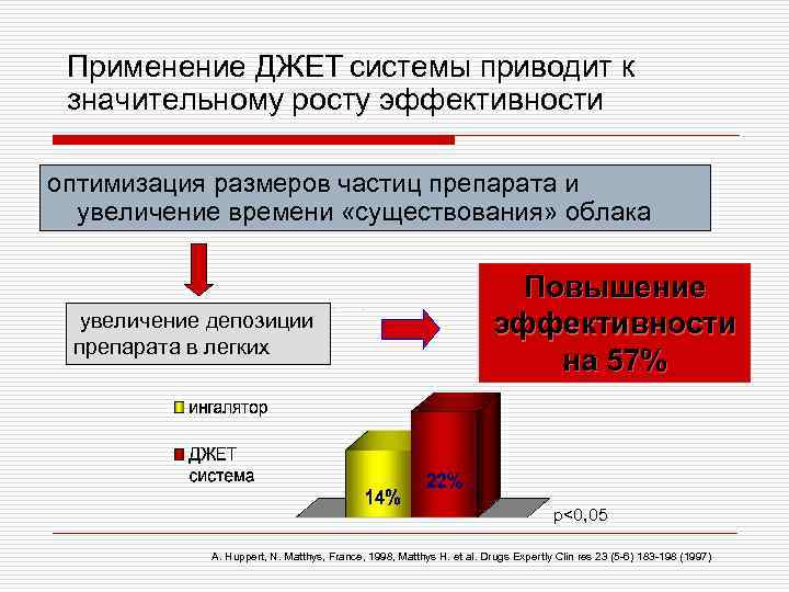 Применение ДЖЕТ системы приводит к значительному росту эффективности оптимизация размеров частиц препарата и увеличение
