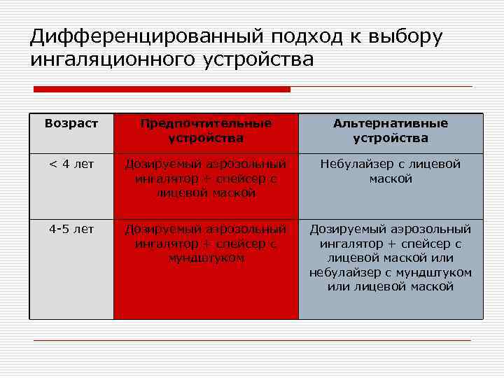 Дифференцированный подход к выбору ингаляционного устройства Возраст Предпочтительные устройства Альтернативные устройства < 4 лет