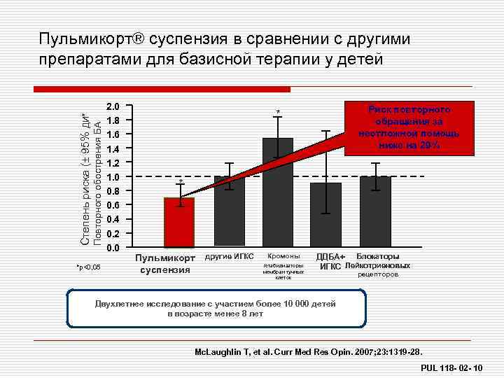 Повторного обострения БА Степень риска (± 95% ДИ* Пульмикорт® суспензия в сравнении с другими