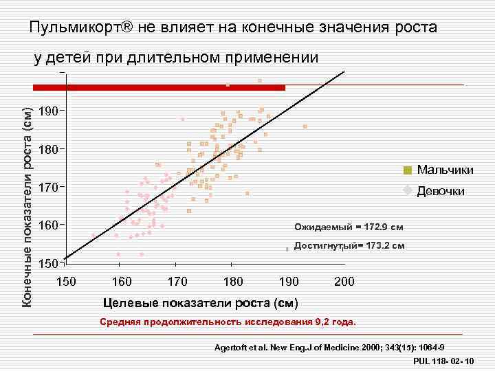 Пульмикорт® не влияет на конечные значения роста Конечные показатели роста (cм) у детей при