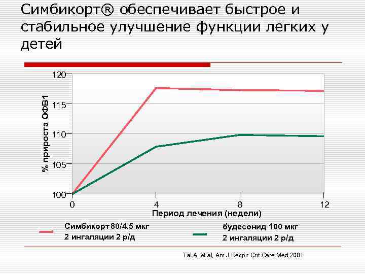 Симбикорт® обеспечивает быстрое и стабильное улучшение функции легких у детей % прироста ОФВ 1