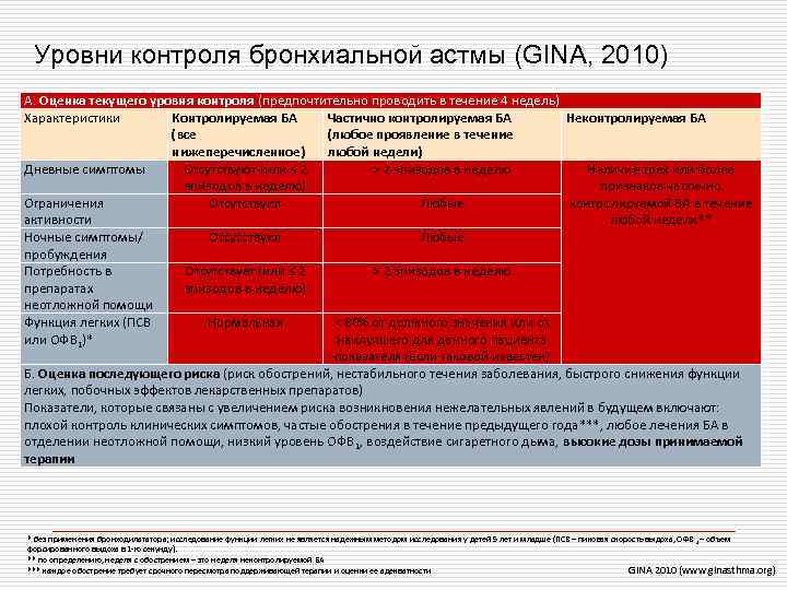 Уровень контроля. Бронхиальная астма уровни контроля Gina. Оценка уровня контроля бронхиальной астмы (Gina 2006).. Уровни контроля симптомов бронхиальной астмы Gina, 2016. Критерии эффективности при бронхиальной астме.