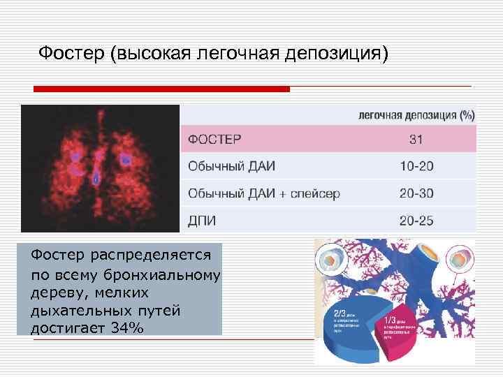 Фостер (высокая легочная депозиция) Фостер распределяется по всему бронхиальному дереву, мелких дыхательных путей достигает