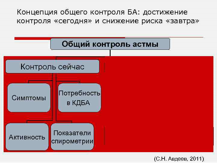 Концепция общего контроля БА: достижение контроля «сегодня» и снижение риска «завтра» Общий контроль астмы