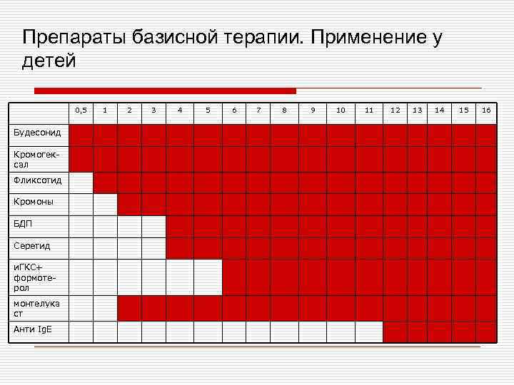 Препараты базисной терапии. Применение у детей 0, 5 Будесонид Кромогексал Фликсотид Кромоны БДП Серетид
