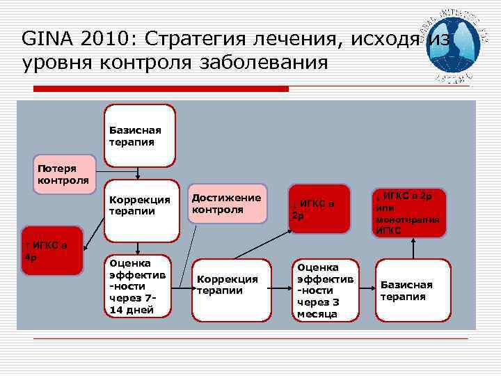 GINA 2010: Стратегия лечения, исходя из уровня контроля заболевания Базисная терапия Потеря контроля Коррекция