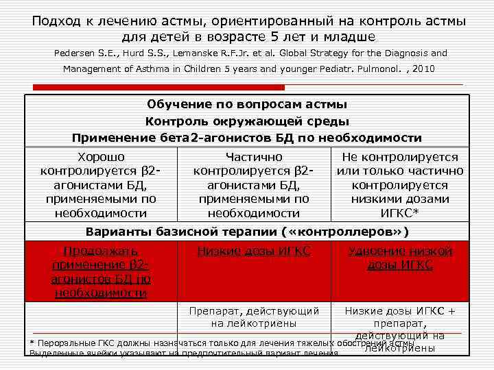 Подход к лечению астмы, ориентированный на контроль астмы для детей в возрасте 5 лет