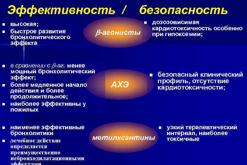 Эффективность / n n n n высокая; быстрое развитие бронхолитического эффекта -агонисты в сравнении
