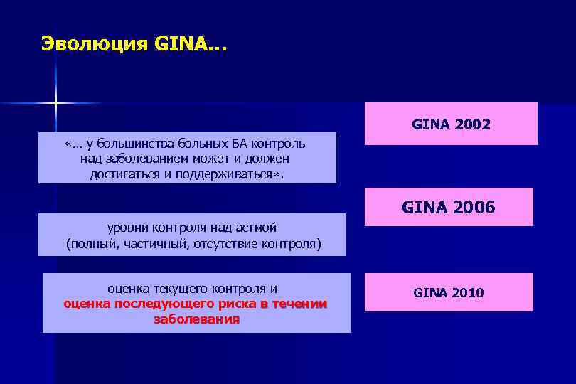 Эволюция GINA… GINA 2002 «… у большинства больных БА контроль над заболеванием может и