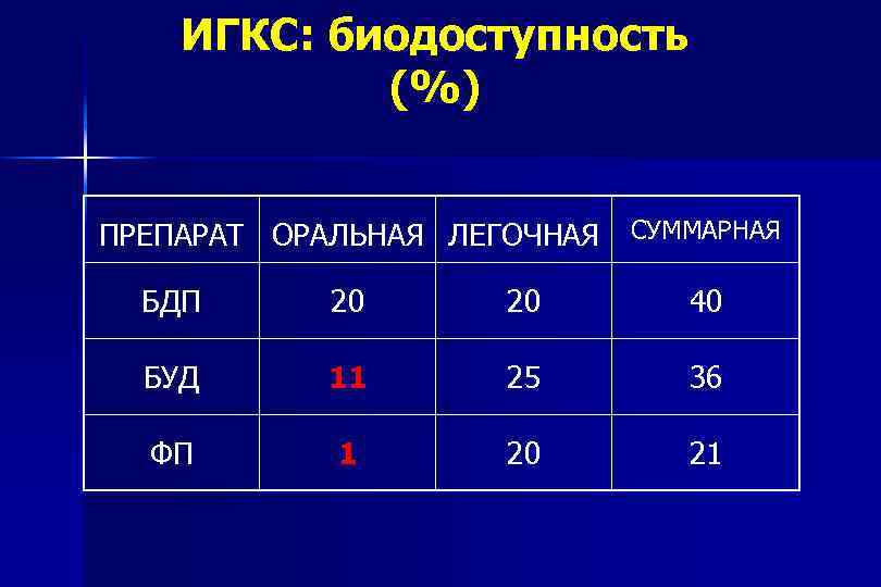 ИГКС: биодоступность (%) ПРЕПАРАТ ОРАЛЬНАЯ ЛЕГОЧНАЯ СУММАРНАЯ БДП 20 20 40 БУД 11 25