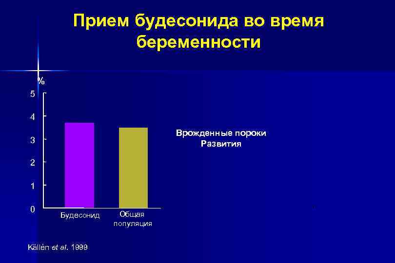 Прием будесонида во время беременности % 5 4 Врожденные пороки Развития 3 2 1