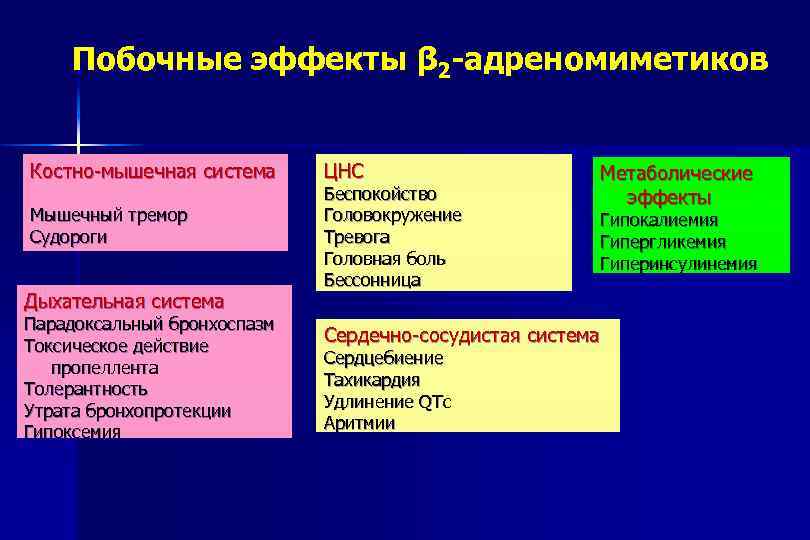 Побочные эффекты β 2 -адреномиметиков Костно-мышечная система Мышечный тремор Судороги Дыхательная система Парадоксальный бронхоспазм