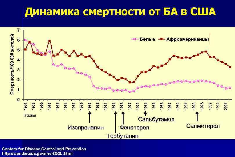 Динамика смертности от БА в США Сальбутамол Изопреналин Фенотерол Тербуталин Centers for Disease Control