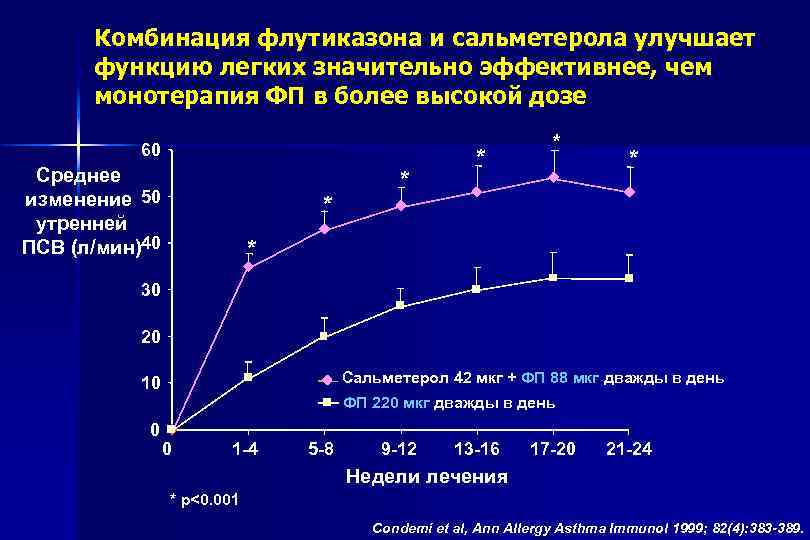Комбинация флутиказона и сальметерола улучшает функцию легких значительно эффективнее, чем монотерапия ФП в более