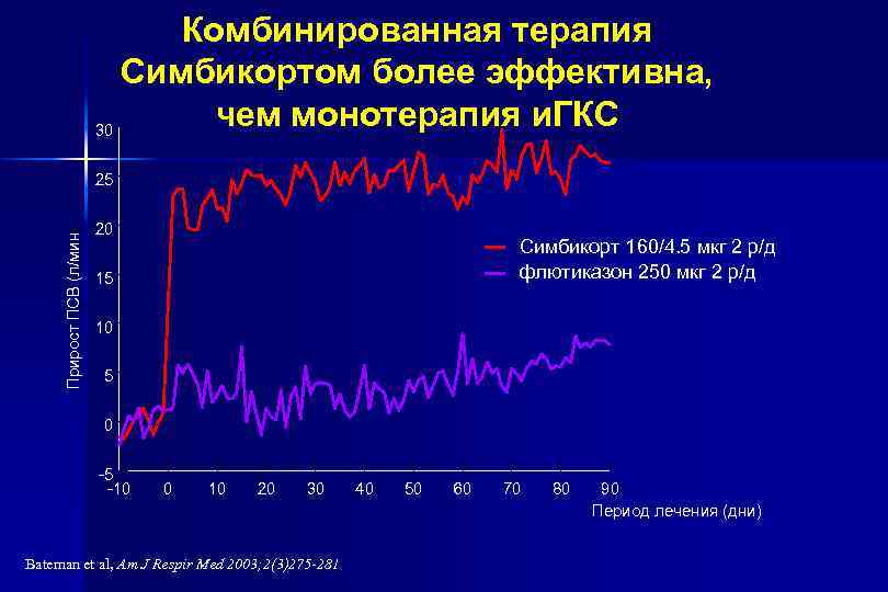 Комбинированная терапия Симбикортом более эффективна, чем монотерапия и. ГКС 30 Прирост ПСВ (л/мин) 25