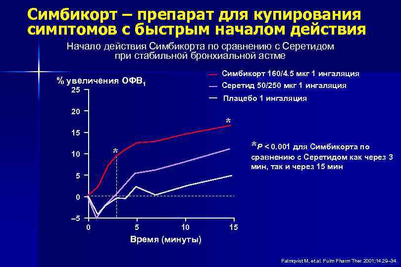 Симбикорт – препарат для купирования симптомов с быстрым началом действия Начало действия Симбикорта по