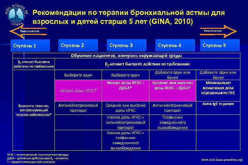 Рекомендации по терапии бронхиальной астмы для взрослых и детей старше 5 лет (GINA, 2010)