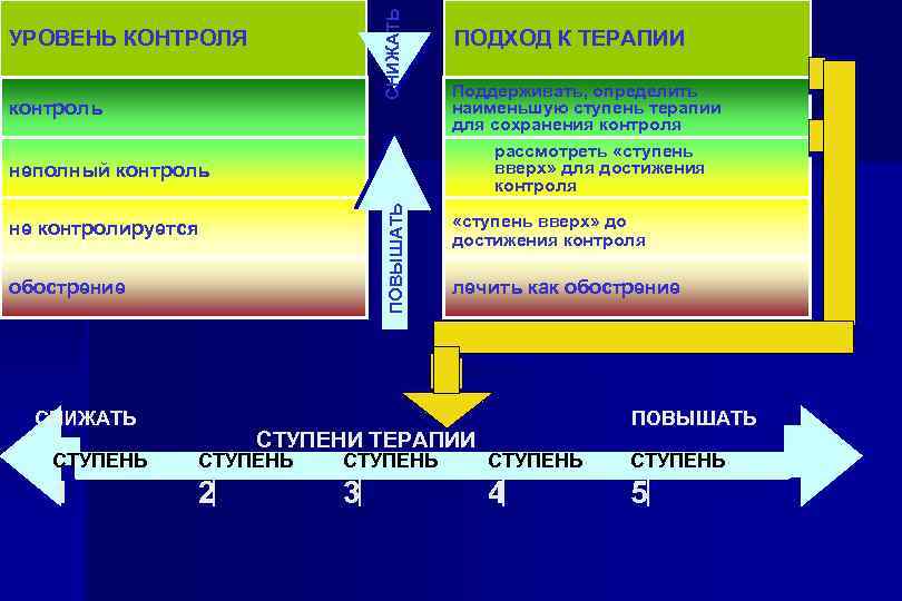 СНИЖАТЬ УРОВЕНЬ КОНТРОЛЯ контроль ПОВЫШАТЬ неполный контроль не контролируется обострение СНИЖАТЬ ПОДХОД К ТЕРАПИИ