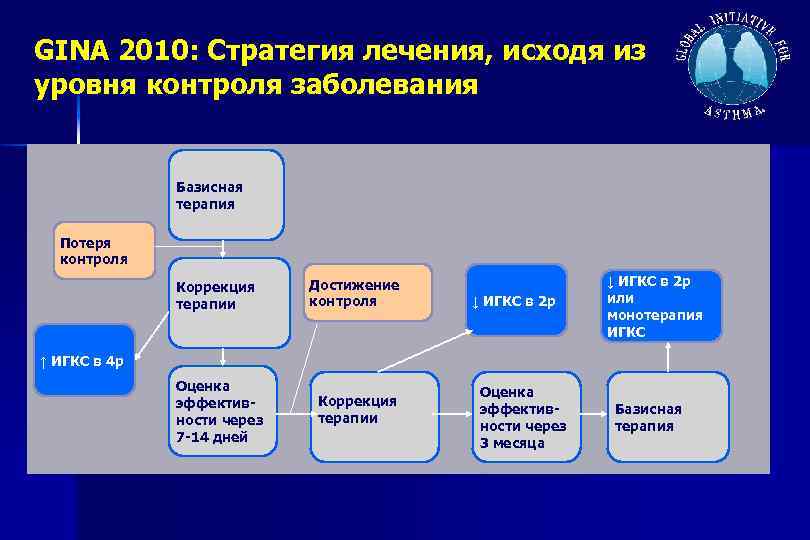 GINA 2010: Стратегия лечения, исходя из уровня контроля заболевания Базисная терапия Потеря контроля Коррекция